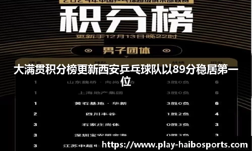 大满贯积分榜更新西安乒乓球队以89分稳居第一位